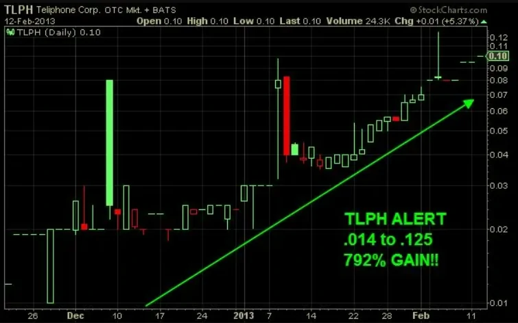 TLPH stock performance